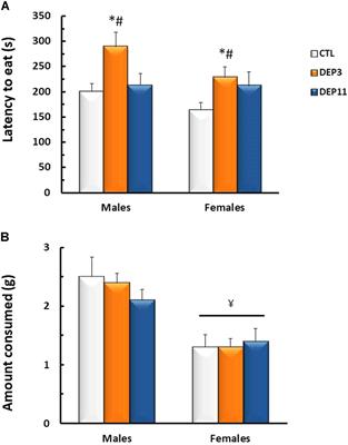 Maternal Deprivation Increases Anxiety- and Depressive-Like Behaviors in an Age-Dependent Fashion and Reduces Neuropeptide Y Expression in the Amygdala and Hippocampus of Male and Female Young Adult Rats